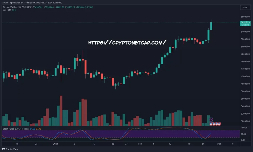 BTC-USDT Current price on 27 Feb 2024