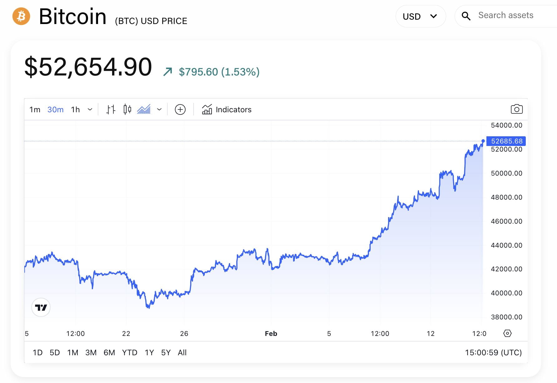 Bitcoin price mark of $52600