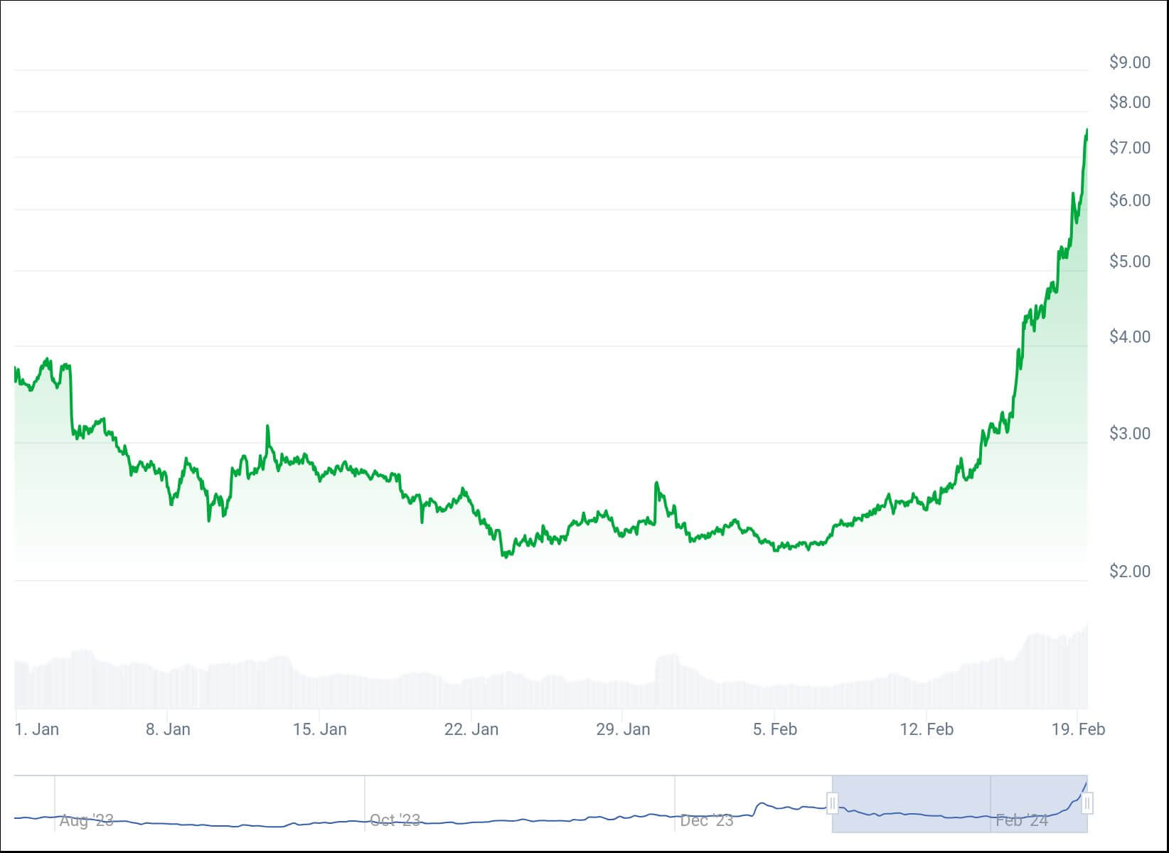 Worldcoin's WLD Token has skyrocketed more than 170% in the past two weeks.