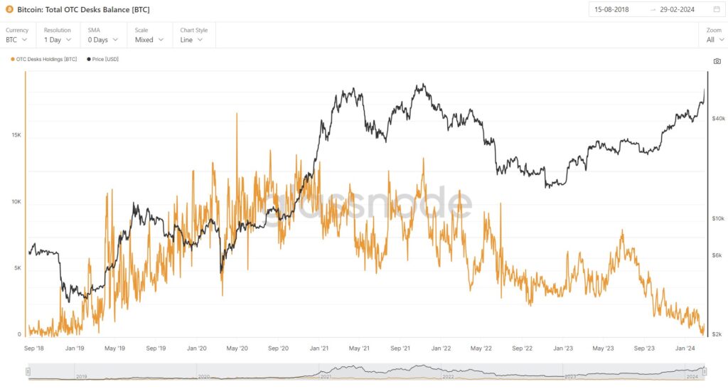 Sep 2018 - Jan 2024 Bitcoin OTC Balance vs Price