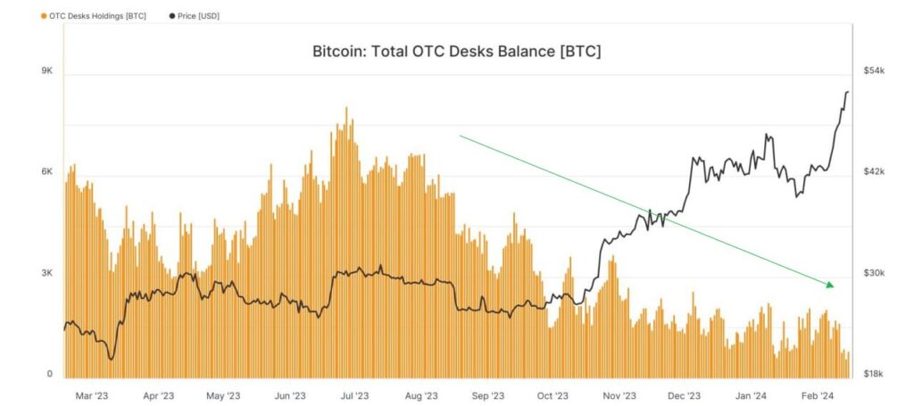 Mar 2023 - Feb 2024 Bitcoin OTC Balances vs Price