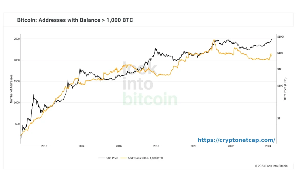 Bitcoin Addresses with at least 1,000 BTC.
