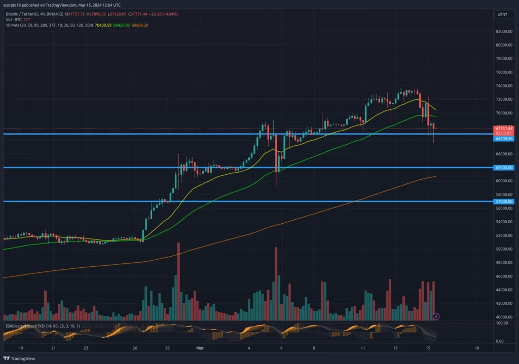Bitcoin Supports Levels as of March 15, 2024