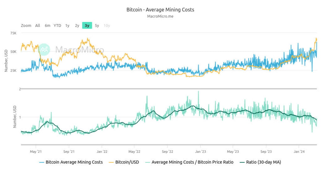Bitcoin Average MIning Cost Chart