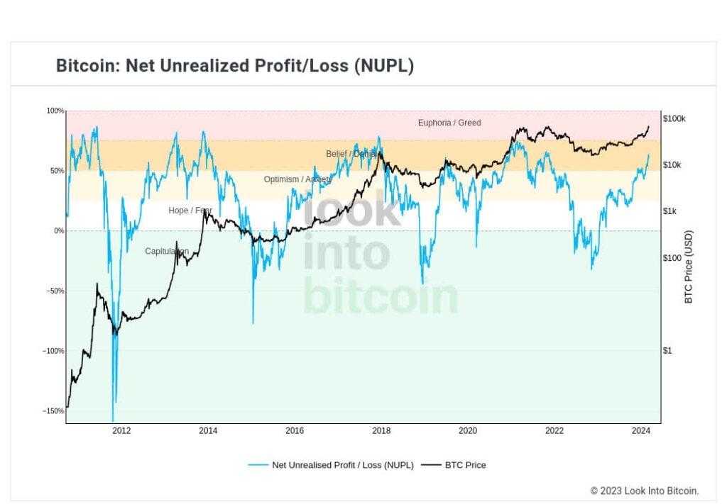 Bitcoin NUPL chart